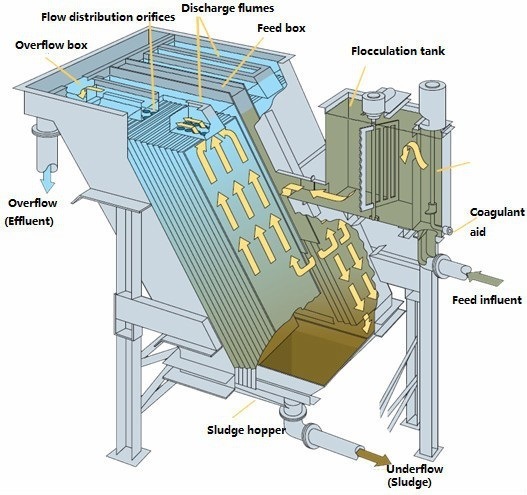 Lamella Clarifier for Paper Wastewater Treatment System