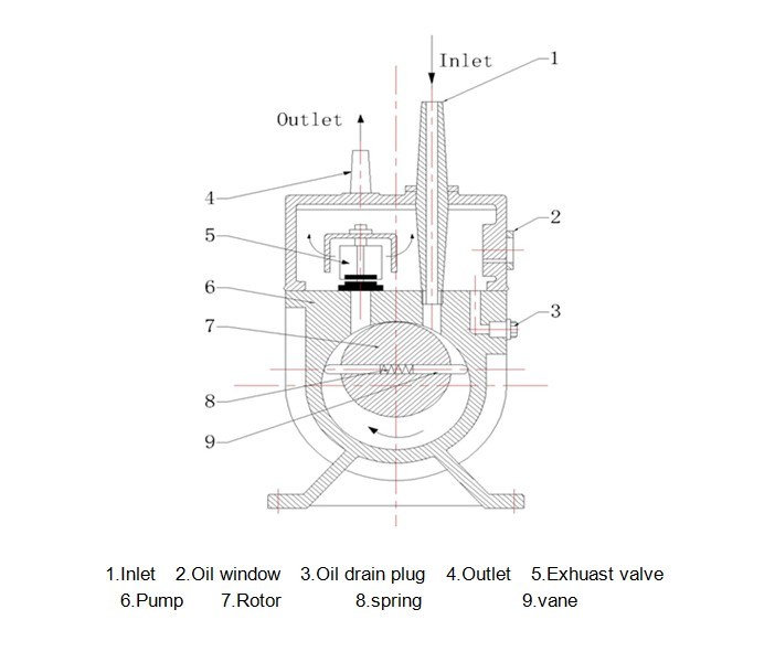 3kw Rotary Vane Vacuum Pump for Vacuum Tube, Bulb, Chemicals, Packing, Forming, Health