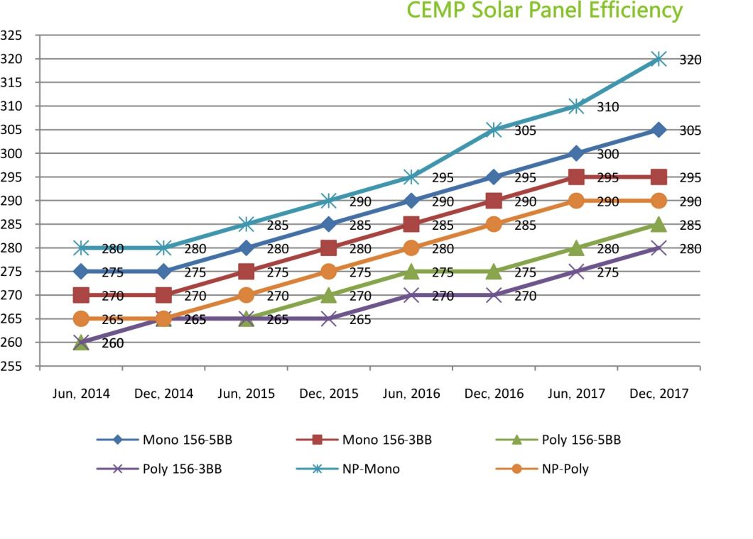 BIPV System (Building Integrated PV System) Products of 275W Monocrystalline Solar Panel