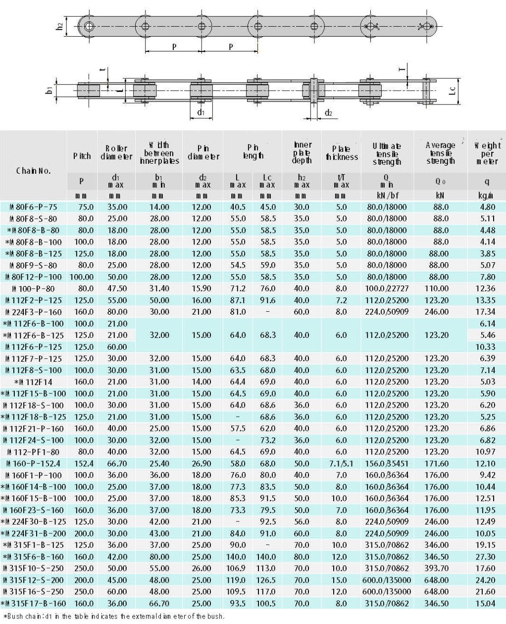 M20 M80 M450 Double Pitch Conveyor Roller Chain (M series)