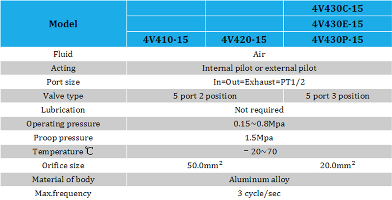 4V420 Series Pilot Operated Solenoid Valve