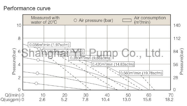 Qbk Series Air Operated Food Double Diaphragm Metering Pump