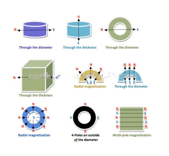 Hard Disc Magnet for Ferrite Core