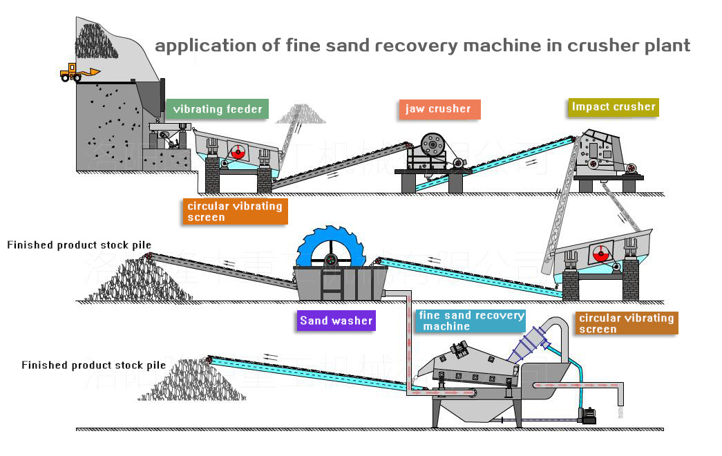 Mining Processing Plant Tailing Recycling Dewatering Machine