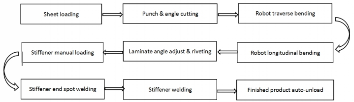 Automatic Sheet Punch and Angle Cutting Machine for Elevator Door