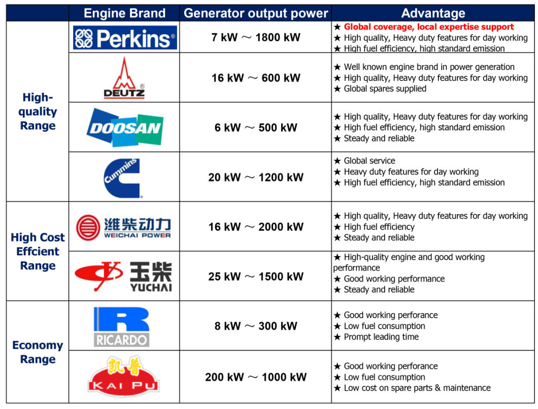 Global Warranty CE Certified 20kVA-1500kVA Cummins/Perkins Power Diesel Generator Set Price