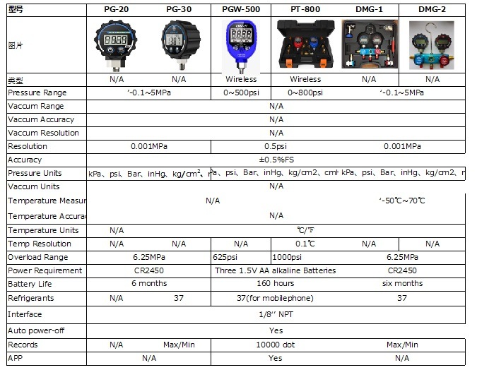 R140A Wireless Pressure Gauge Manifold