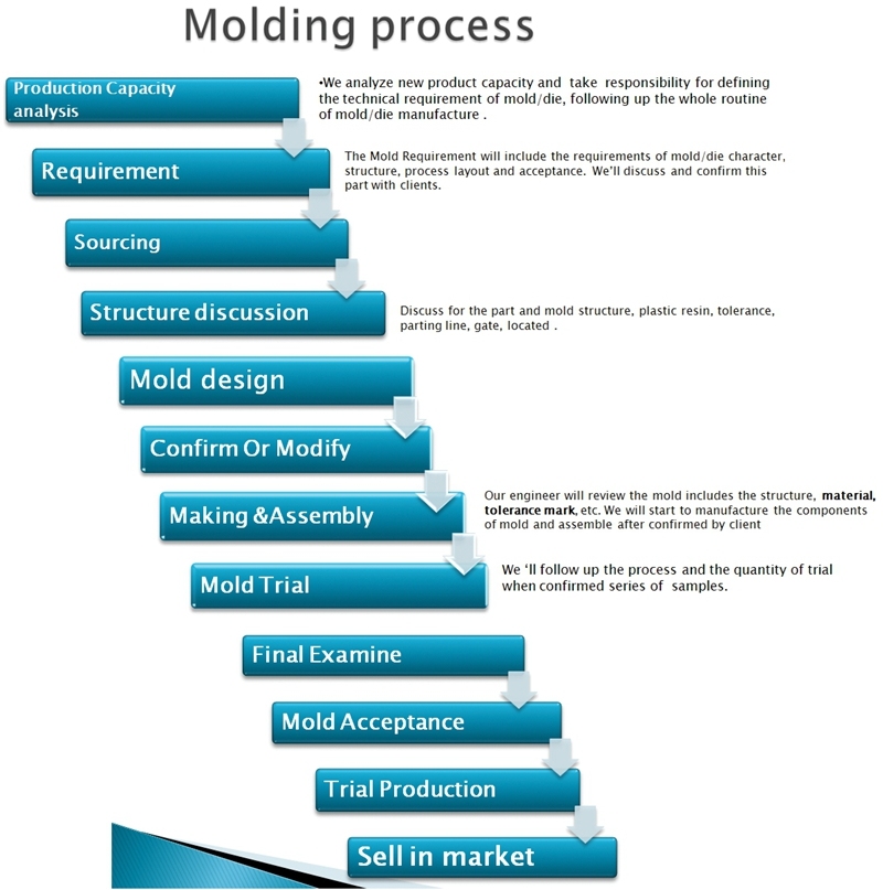 Plastic Mould Injection Mold for Refrigerator Drawer