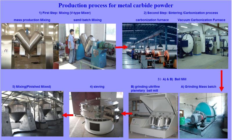 Tic Powder as Important Additive for Tungsten Carbide Products