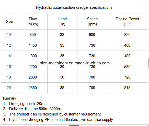 Hydraulic System Cutter Suction River Sand Pump Dredger