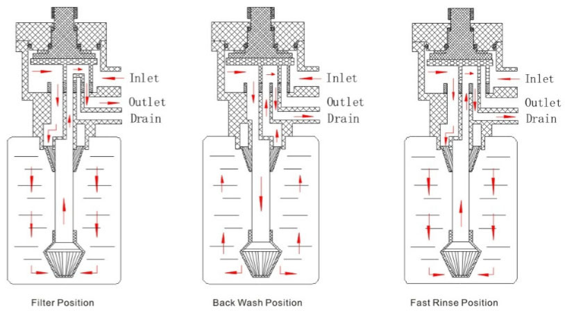 4 Ton Central Water Purification Valve with LCD Display