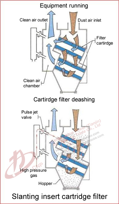 Explosion Proof Automatic Cartridge Dust Collector