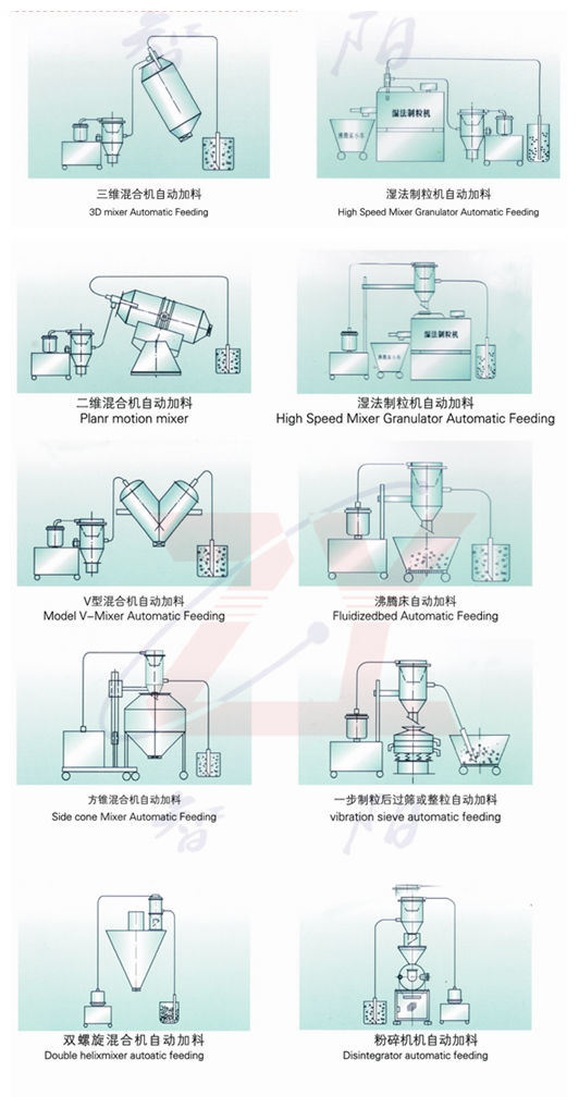 Vacuum Feeding Machine (Vacuum conveyor)