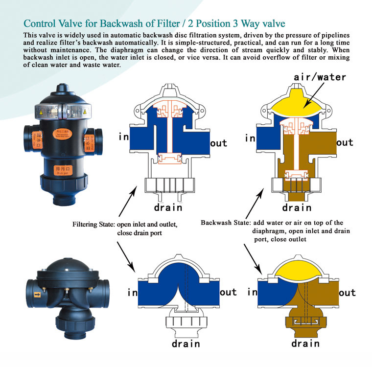 Nylon PA6 Material Hydraulic Water Control Solenoid Valve