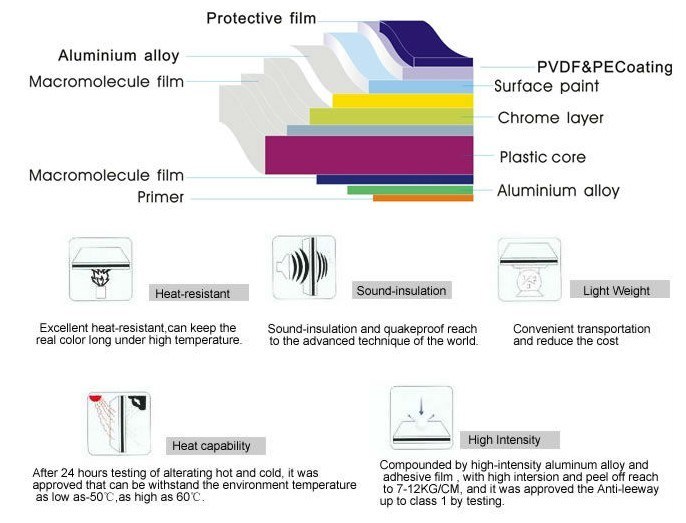 4mm PVDF Coating Bendable Plastic Core ACP