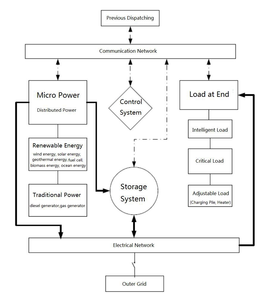 Micro Grid Power System Solution 2kw Wind Turbine