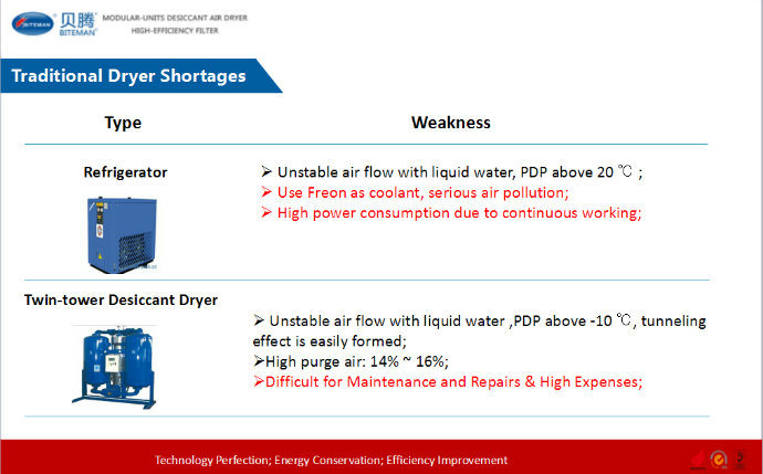 Compressed Air Dryer with Desiccant Cartridge Compare with Refrigerated Dryer