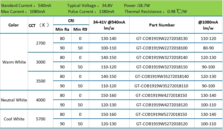 CRI90 540mA 38V 18W Bridgelux Chip COB