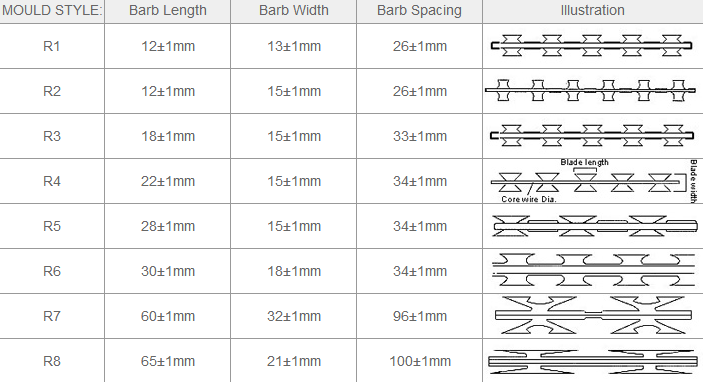 Best Price Razor Barbed Type Wire Machine