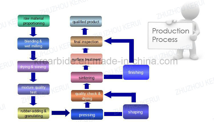 High Quality Tungsten Carbide Tips VSI Crusher Spare Parts