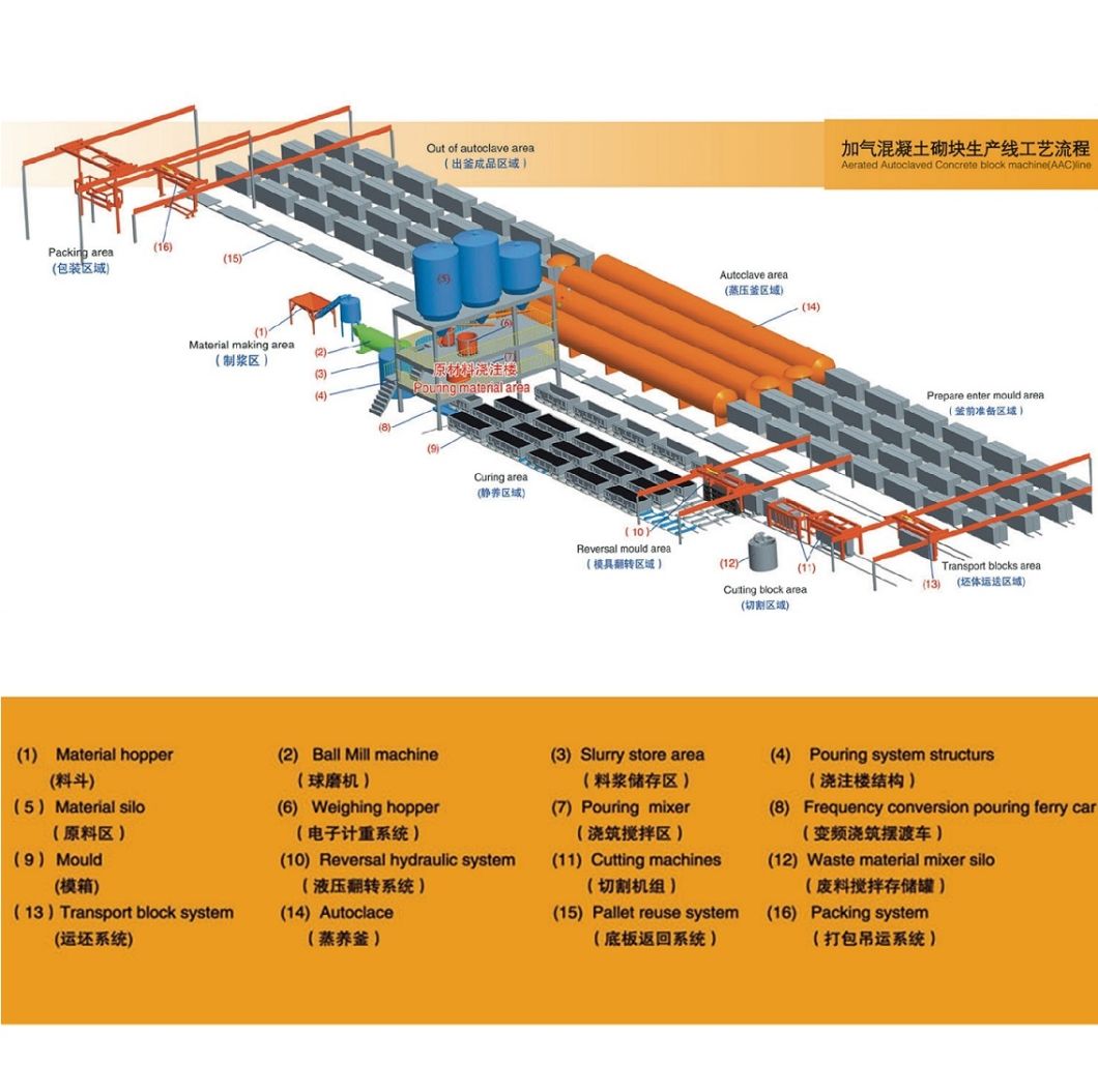 Automatic AAC Block Machine Production Plant with Mixer in Thailand