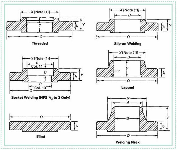 ANSI B16.5 Spectacle Blind Flange (YZF-M039)