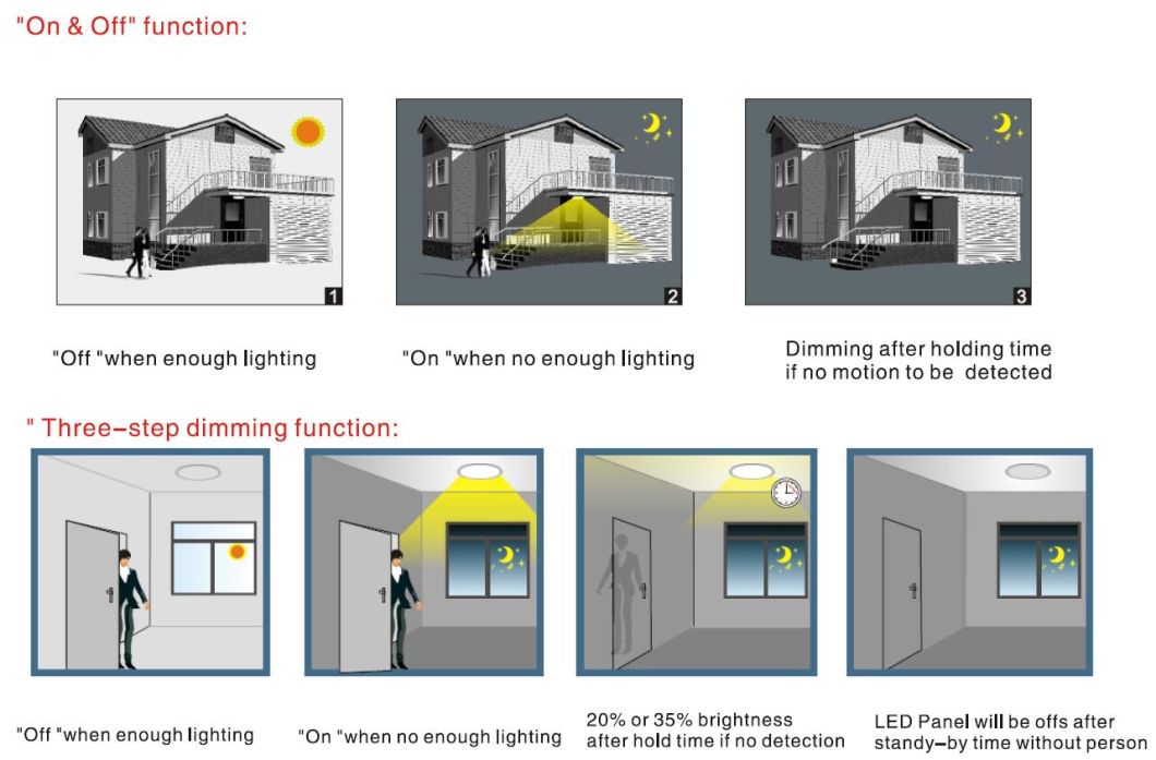 Waterproof Square White LED Panel Light with Microwave Motion Sensor