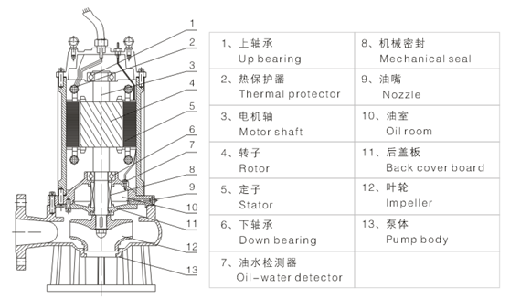 Stainless Steel Vertical Centrifugal Submersible Sewage Pump