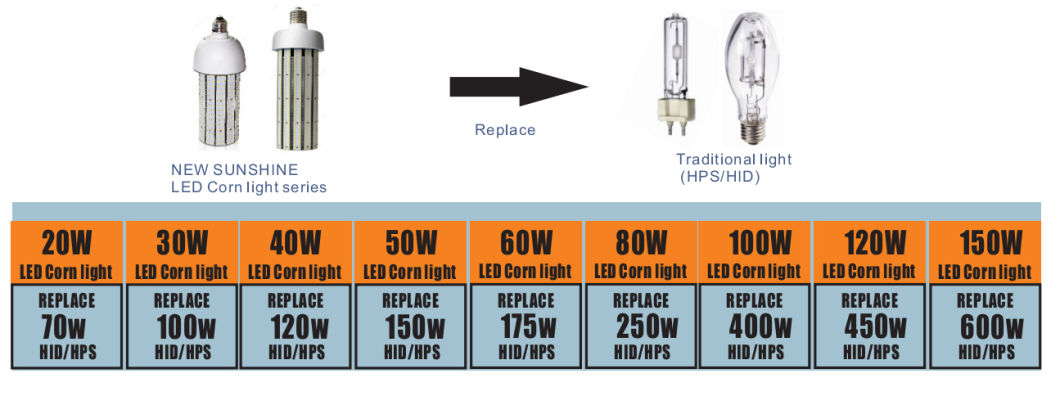 E26 E40 Base 150W High Power LED Light Bulb