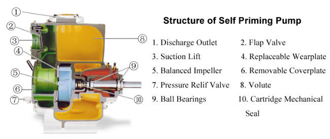 3 Inch Diesel Engine Driven Self Priming Centrifugal Pump