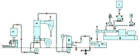 Twin Screw Extruder for Making Chemical Cross Linking Cable Material