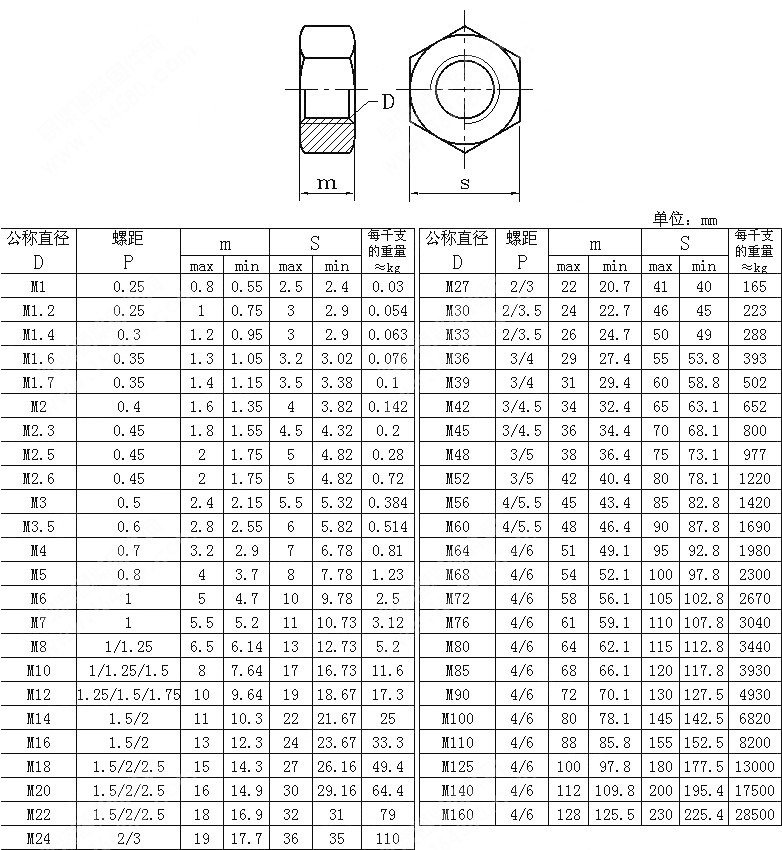 Carbon Steel Hex Nuts Grade 4.8/6.8 and 8.8/10.9 Heavy Hex Nuts