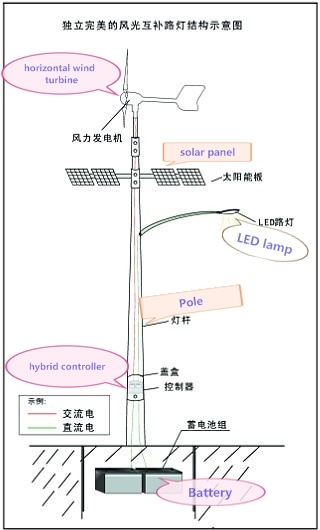 Horizontal Axis Wind Turbine Solar Panel Hybrid 60W/100W/120W LED Street Light