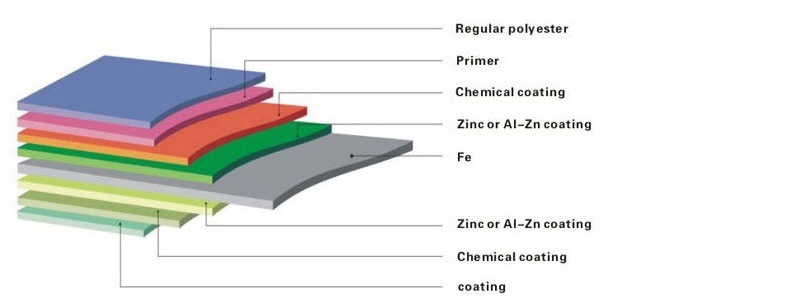 Prime Quality Color Coated Galvanized Steel Plate