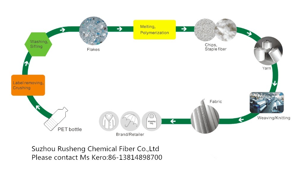 New Yarns in 2017 --Recycled Yarn Passed Grs Certificate