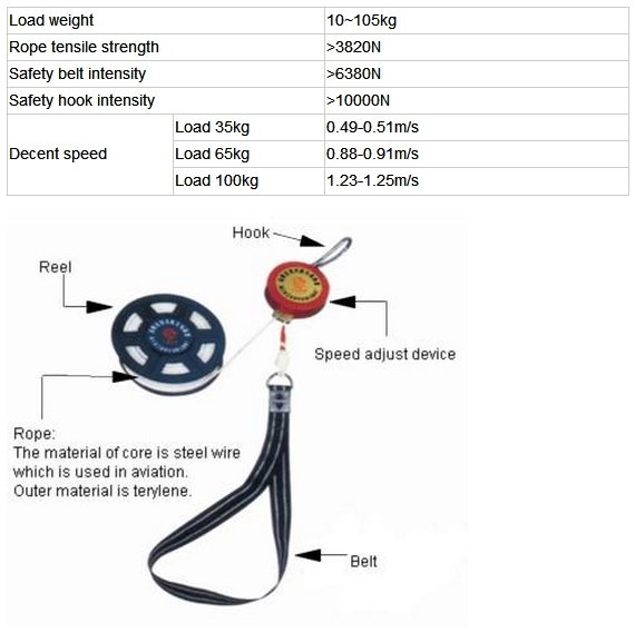 Emergency Escaping Descent Control Device