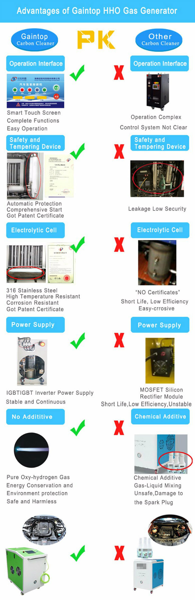 Hho Car Engine Carbon Cleaner with Oxy-Hydrogen Generator Machine