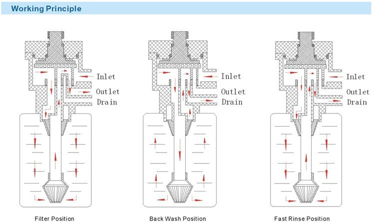 Manual Filter Valve for Water Treatment Systems