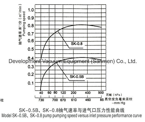 Water Ring Vacuum Pump for Vacuum Evaporation