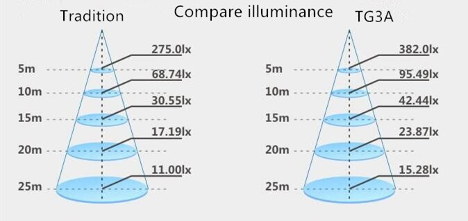 High Power Efficiency 10W-200W LED Flood Light