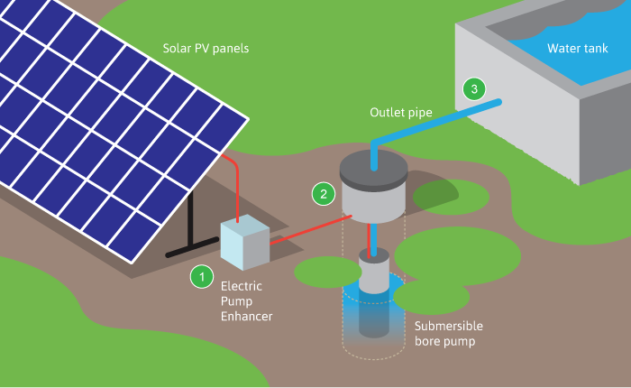 Solar Water Pump for Sale Za Solar Water Pump Garden