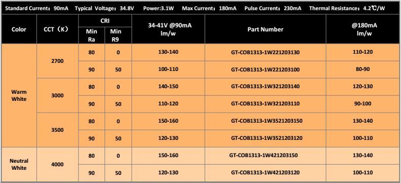 High Efficiency 3000K Warm White High CRI 90 3W COB LED Chip