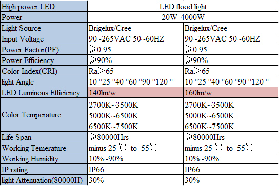 Factory Wholesale 840W LED RGB LED Flood Light Outdoor