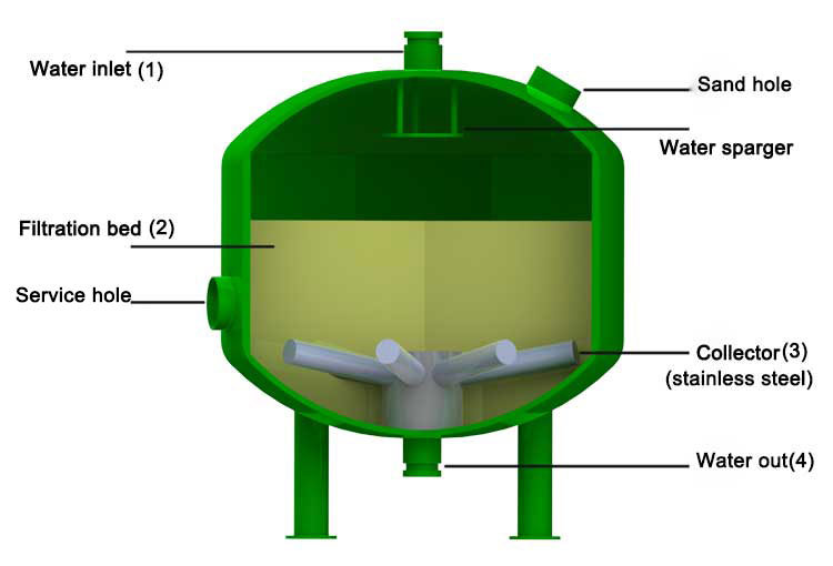 Automatic Backwash Sand Media Filter for Water Treatment/Irrigation