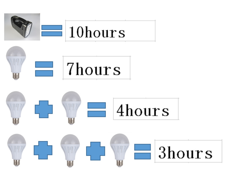 5W Portable Solar Panel Kit System 3W LED Light Bulbs USB Sales