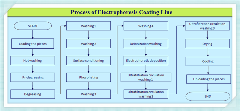China Electro Coating, Electropainting, or Electrophoretic Lacquering Machine Suppliers