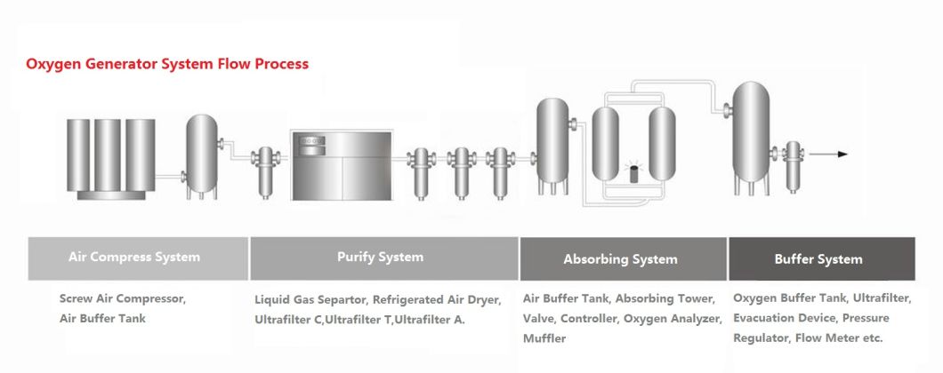 Fast Start Low Energy Consumption Oxygen Concentrator ISO/Ce/ASME/SGS