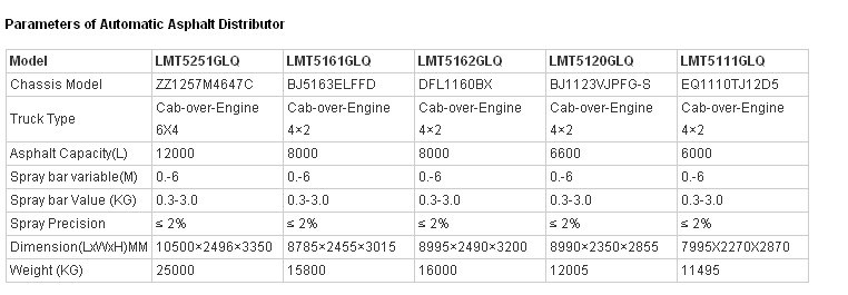 Metong Brand Automatic Asphalt Distributor (LMT5251GLQ)