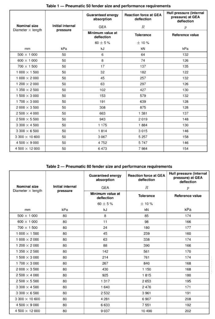 China Ship Pneumatic Rubber Fender