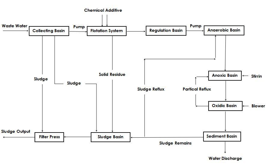 A2/O System